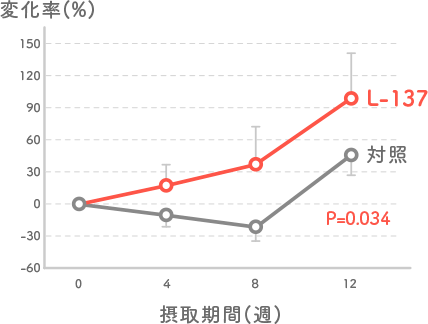 効率よく免疫細胞に取り込まれる